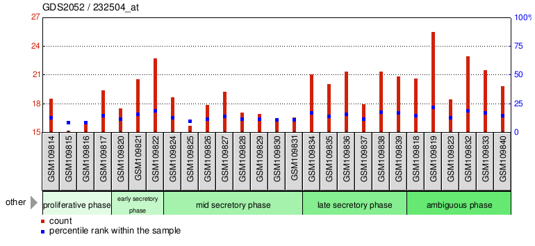 Gene Expression Profile