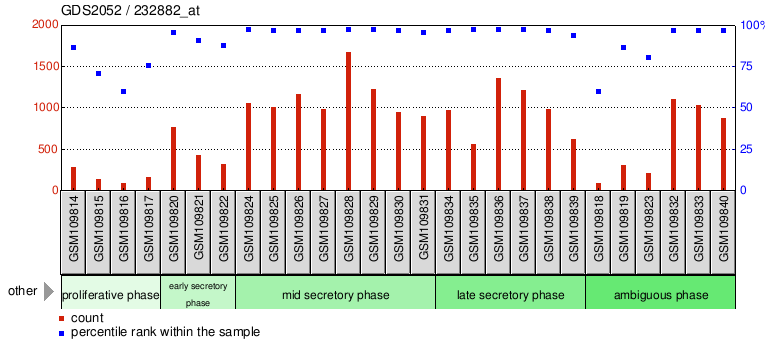 Gene Expression Profile