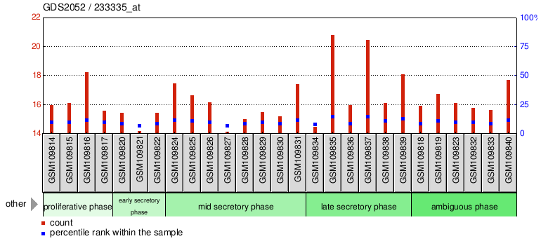 Gene Expression Profile