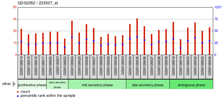 Gene Expression Profile