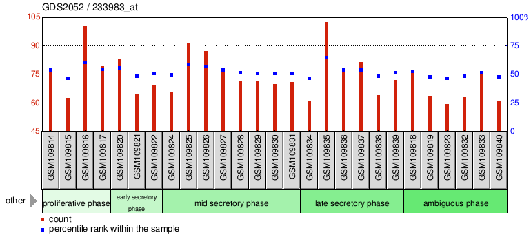 Gene Expression Profile