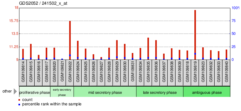 Gene Expression Profile