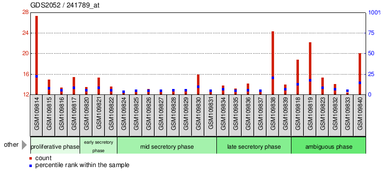 Gene Expression Profile