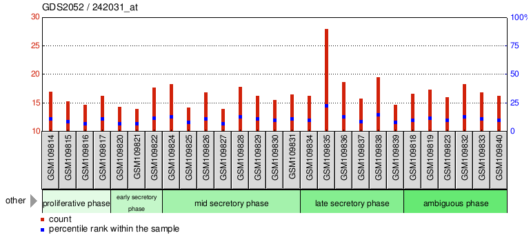 Gene Expression Profile