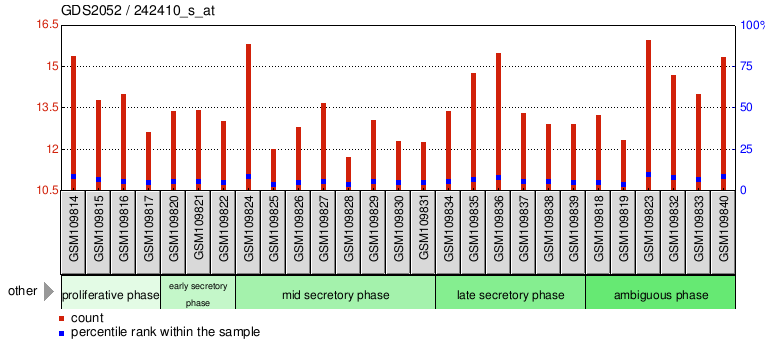 Gene Expression Profile