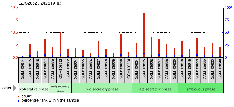 Gene Expression Profile