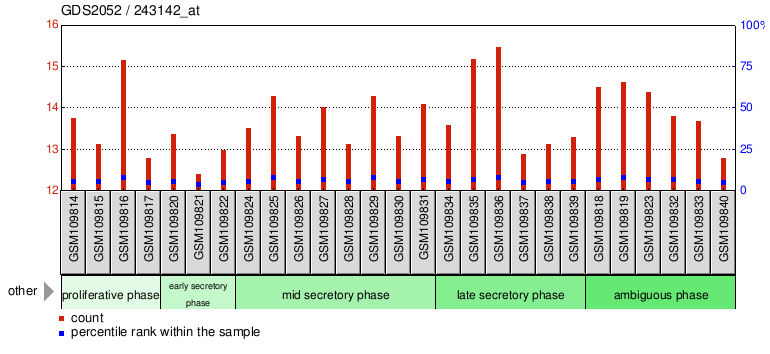 Gene Expression Profile