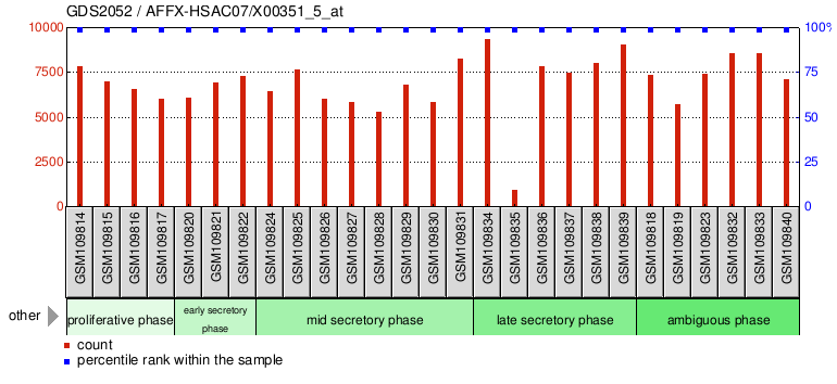 Gene Expression Profile