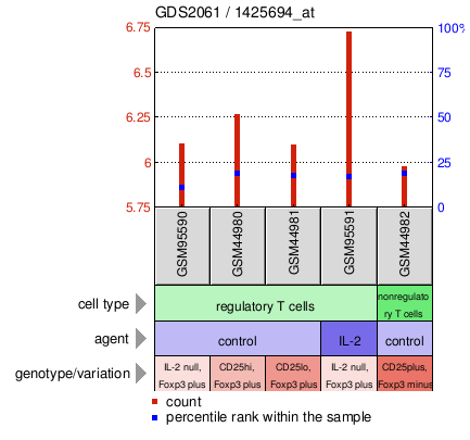 Gene Expression Profile