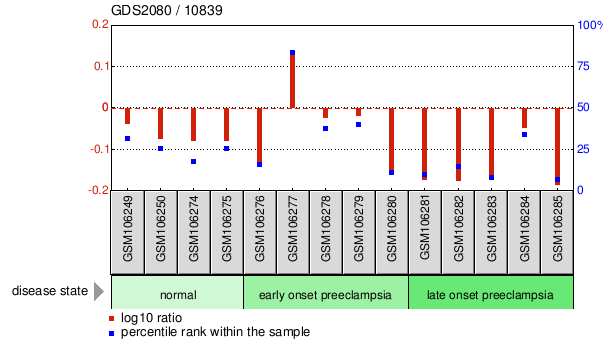 Gene Expression Profile