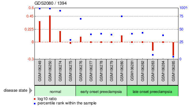 Gene Expression Profile