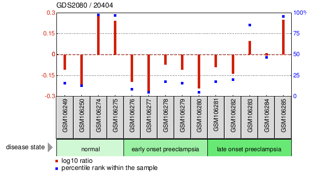 Gene Expression Profile