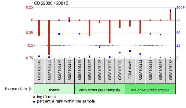 Gene Expression Profile