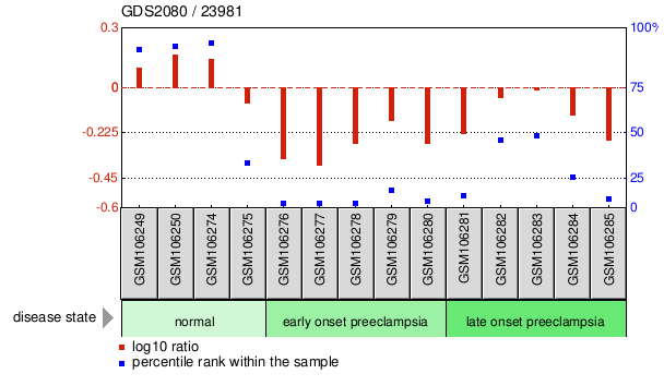 Gene Expression Profile