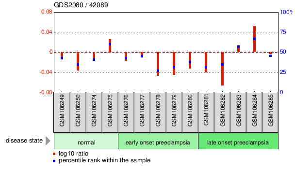 Gene Expression Profile