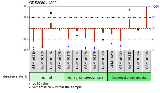 Gene Expression Profile