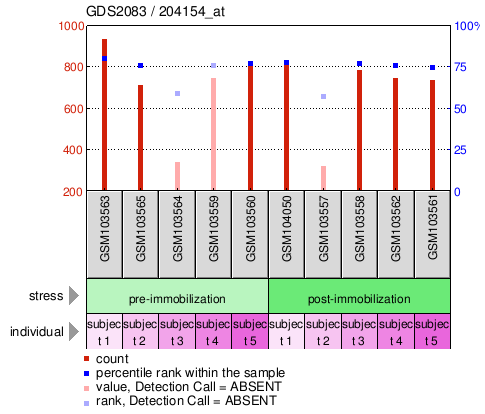 Gene Expression Profile