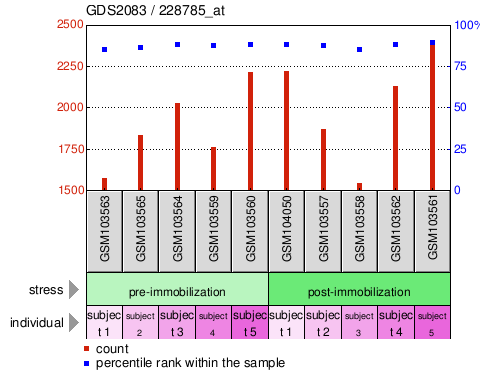 Gene Expression Profile