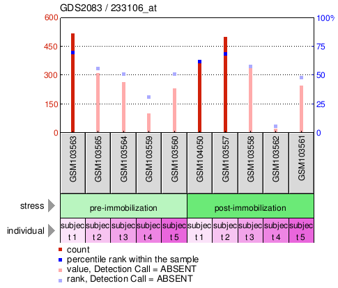 Gene Expression Profile