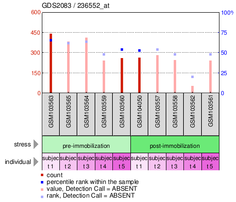 Gene Expression Profile