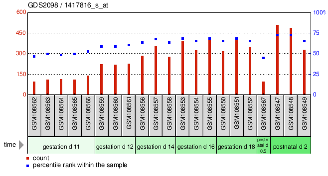 Gene Expression Profile