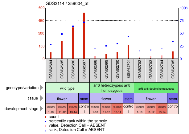 Gene Expression Profile