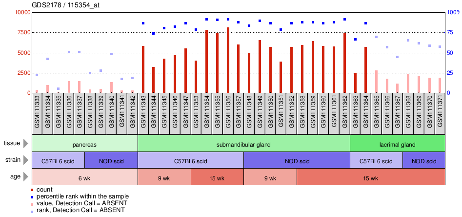 Gene Expression Profile