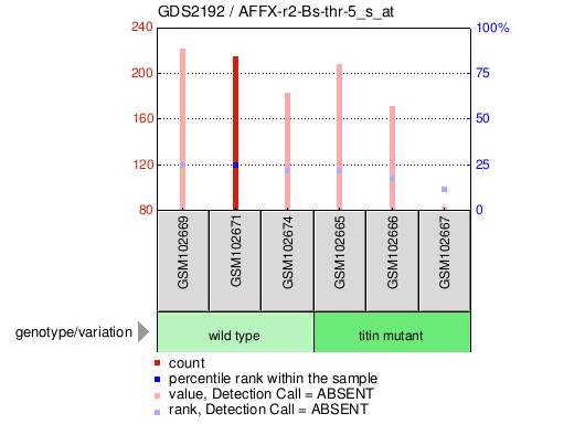 Gene Expression Profile