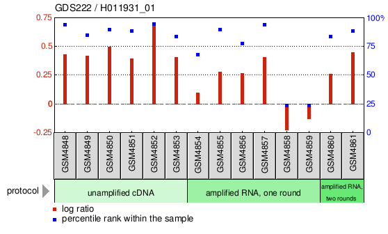 Gene Expression Profile