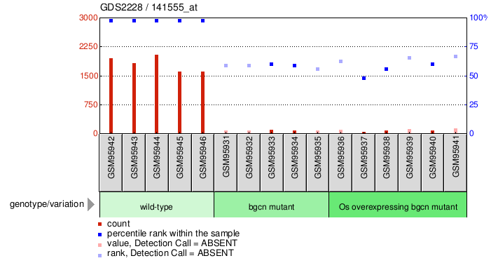 Gene Expression Profile