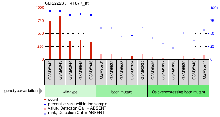 Gene Expression Profile