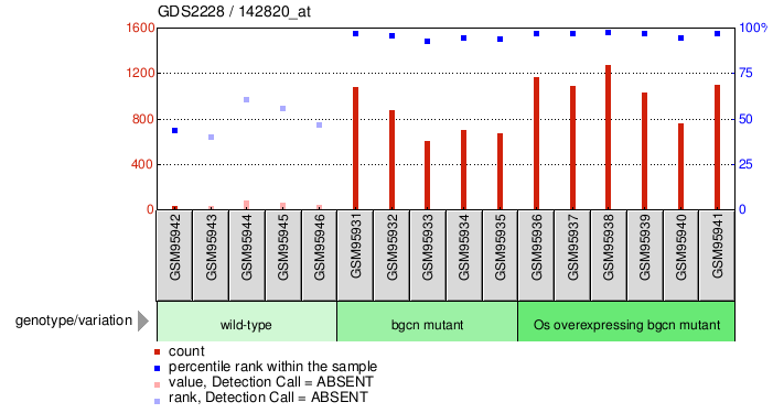 Gene Expression Profile