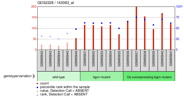 Gene Expression Profile