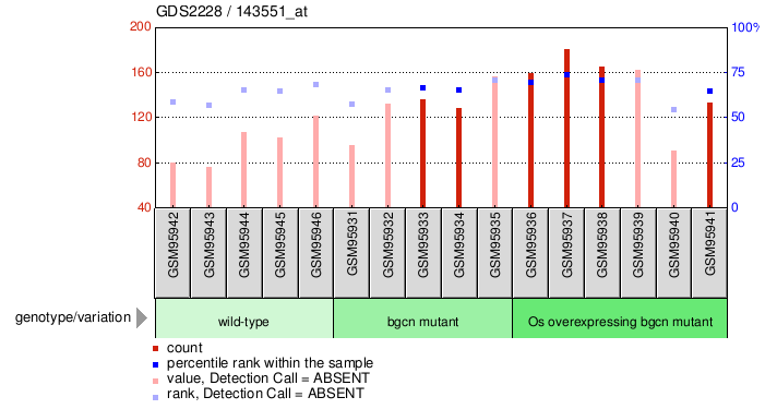 Gene Expression Profile