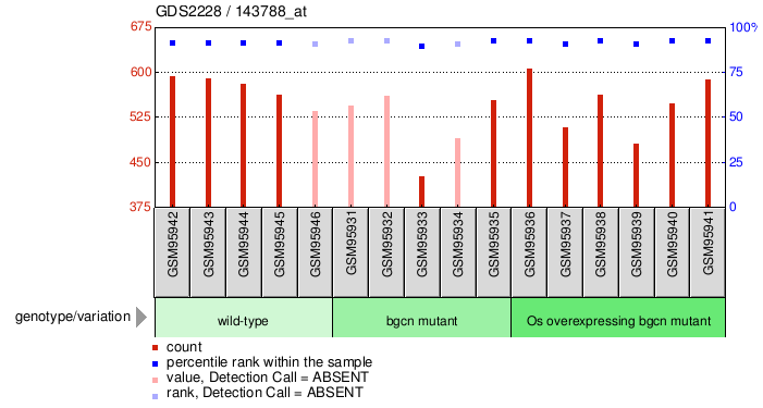 Gene Expression Profile