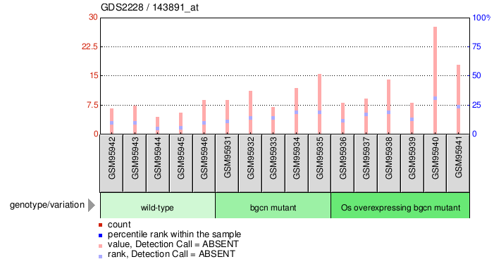 Gene Expression Profile