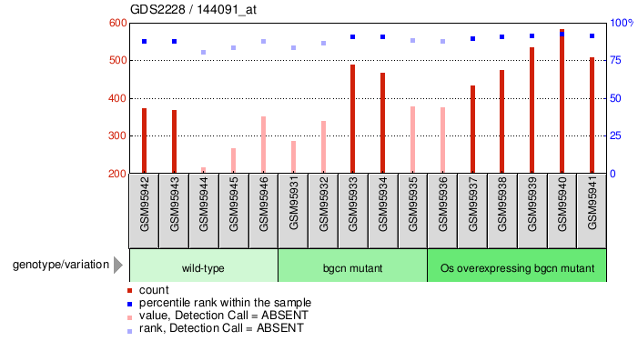 Gene Expression Profile