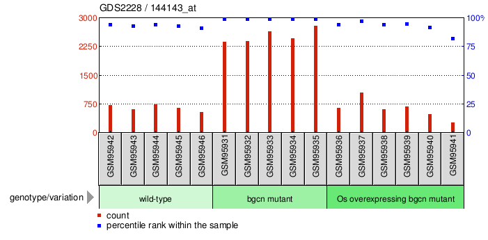 Gene Expression Profile