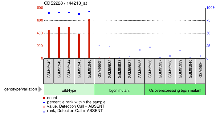 Gene Expression Profile