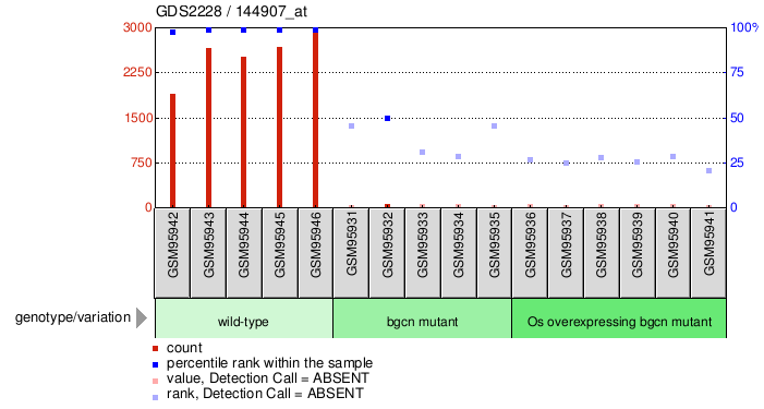 Gene Expression Profile