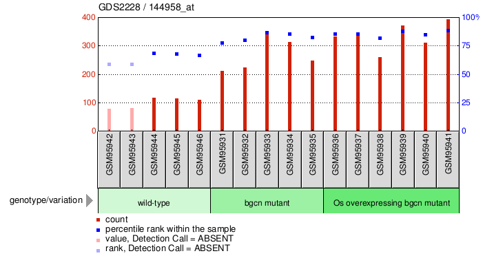 Gene Expression Profile