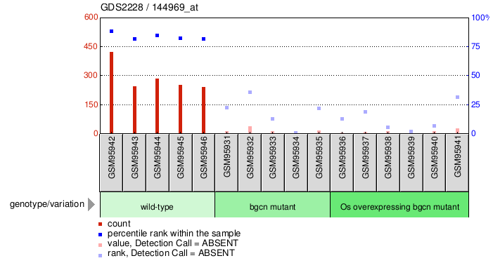 Gene Expression Profile