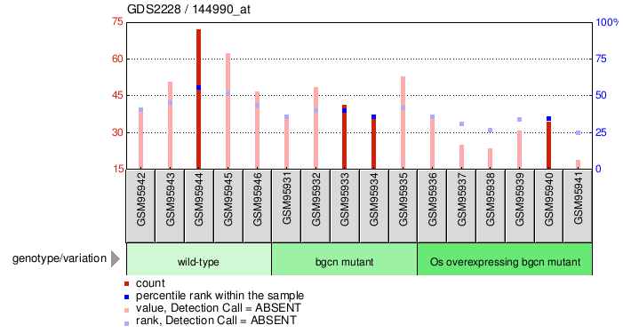 Gene Expression Profile