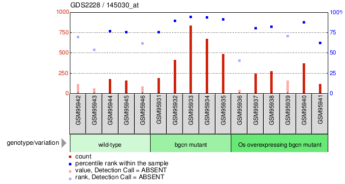 Gene Expression Profile