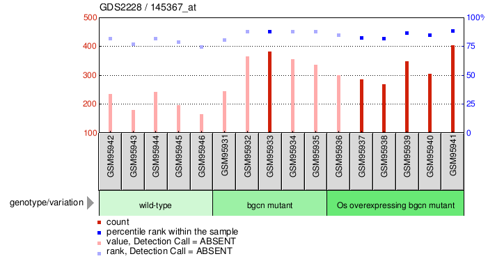 Gene Expression Profile