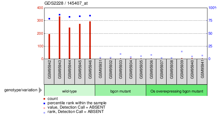 Gene Expression Profile