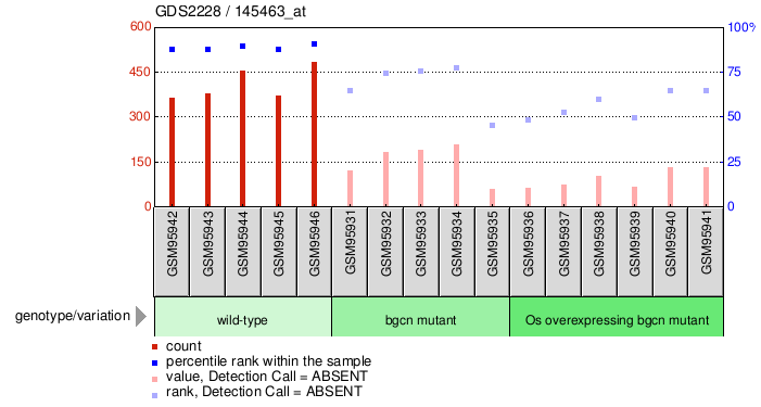 Gene Expression Profile