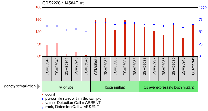 Gene Expression Profile