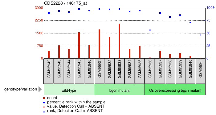 Gene Expression Profile