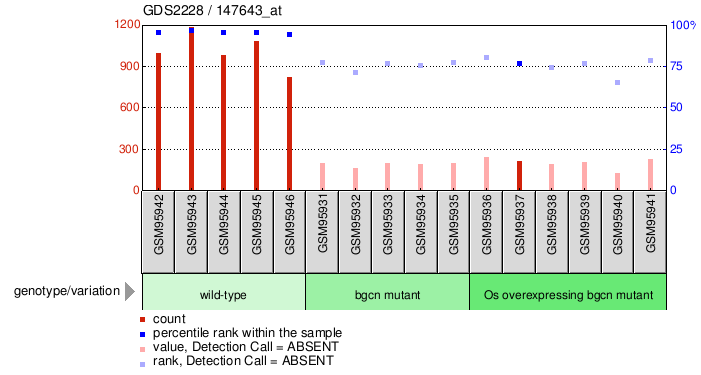 Gene Expression Profile